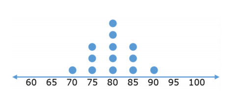 Calculate Mean, Median, Mode & Range with Dot Plots